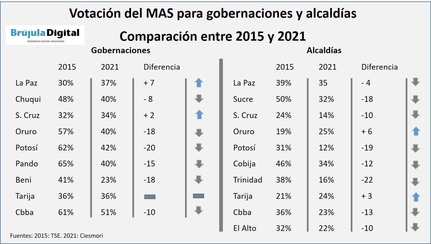 El MAS bajó su votación en casi todos los departamentos y ciudades capitales con respecto a 2015