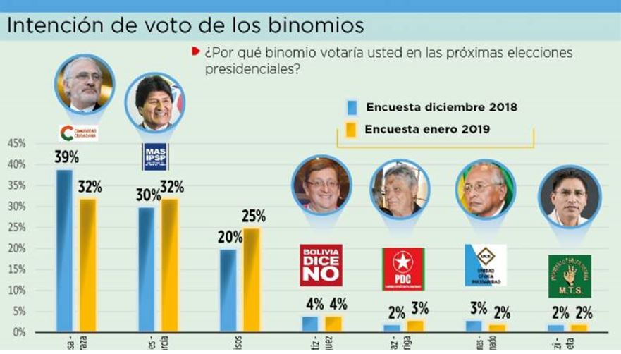 Mesa se impone a Evo por 12 puntos en eventual balotaje y sube su preferencia
