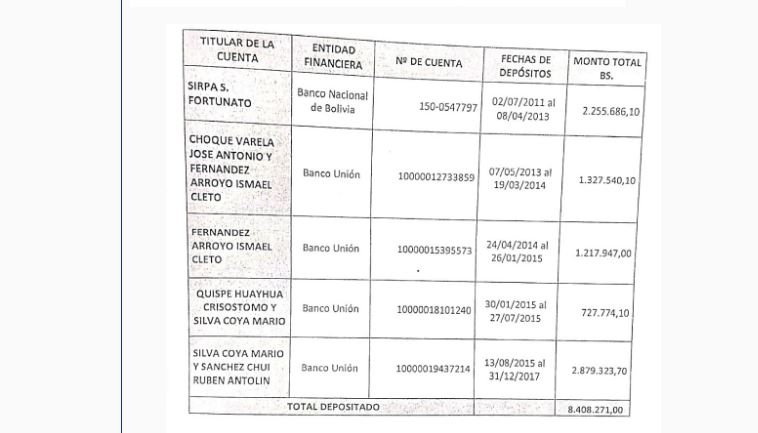 Piden que el Gobierno explique por qué Vías Bolivia transfirió recursos públicos a cuentas privadas