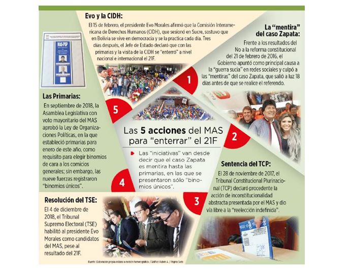 Hace tres años ganó el No a la reelección indefinida y desde entonces Evo intenta “enterrar” el voto popular