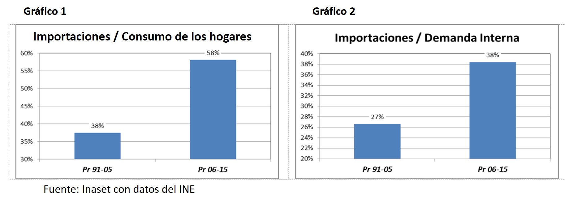 Inaset: El modelo económico alienta el consumo de las importaciones
