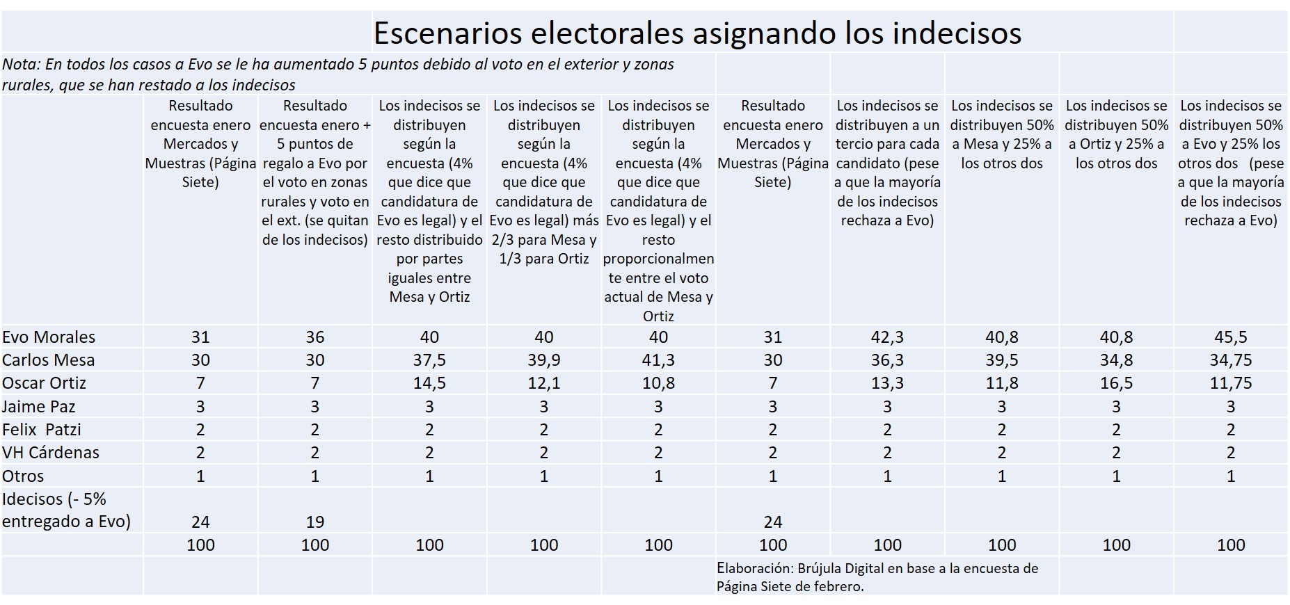 Varios escenarios de respaldo electoral apuntan a que la presidencia se definirá en la segunda vuelta