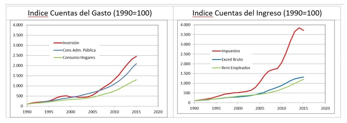 Participación de impuestos en el PIB casi se triplica desde 1990