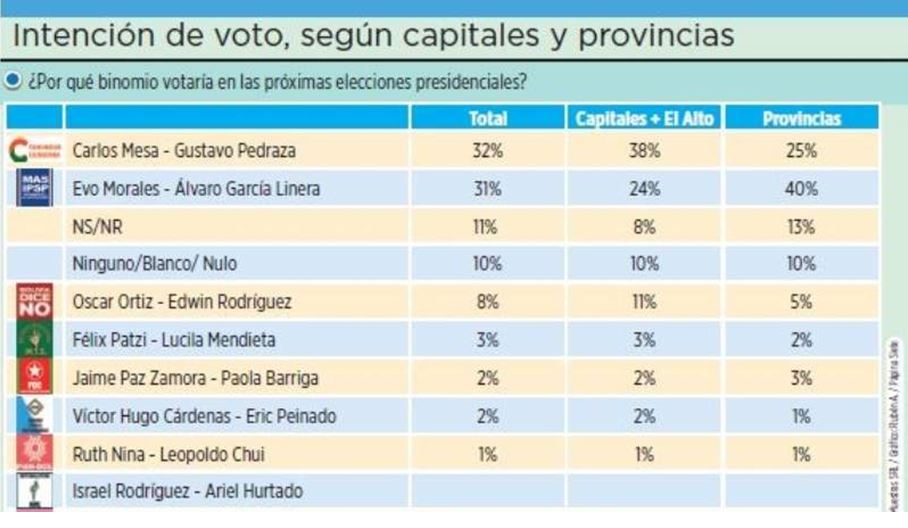 Evo y Mesa empatan en intención de voto