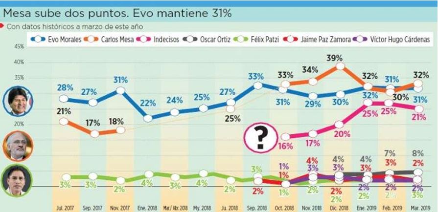 Evo y Mesa empatan en intención de voto