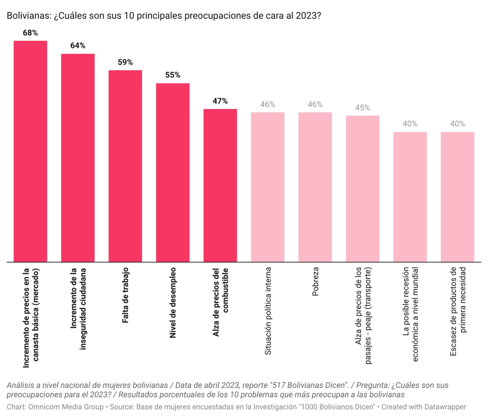 Estudio revela que más del 70% de mujeres bolivianas experimentan emociones negativas por la situación económica del país