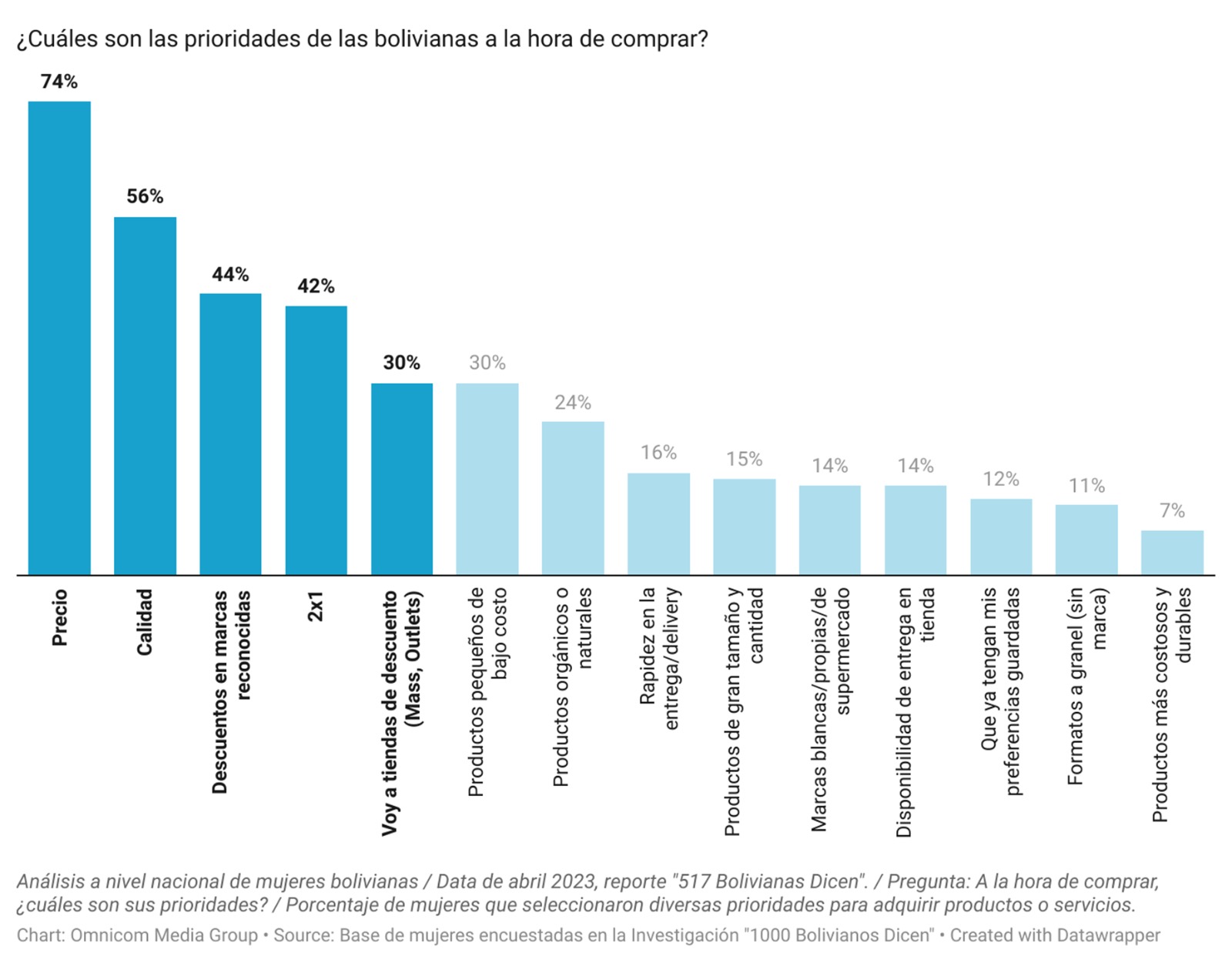 Estudio revela que más del 70% de mujeres bolivianas experimentan emociones negativas por la situación económica del país