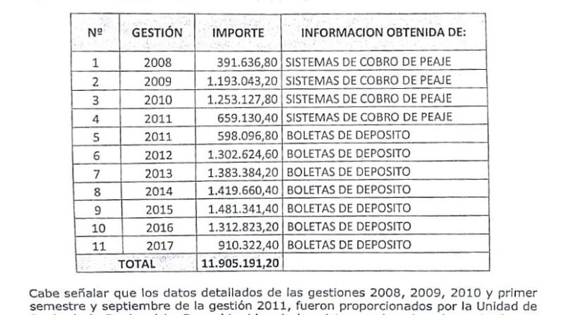 Cinco fiscales liberaron a choferes de toda culpa por recibir dinero de Vías Bolivia en sus cuentas