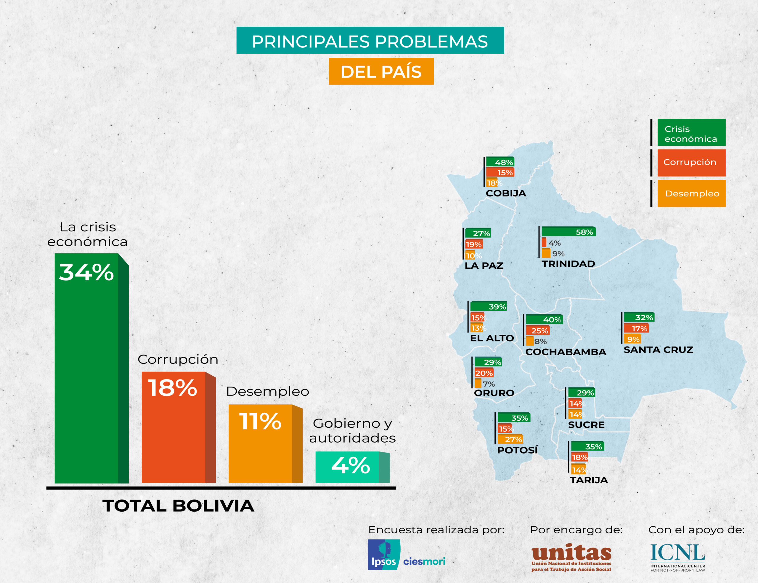 La mayoría tiene sensación de preocupación, percibe crisis y aplaza a 9 instituciones del Estado