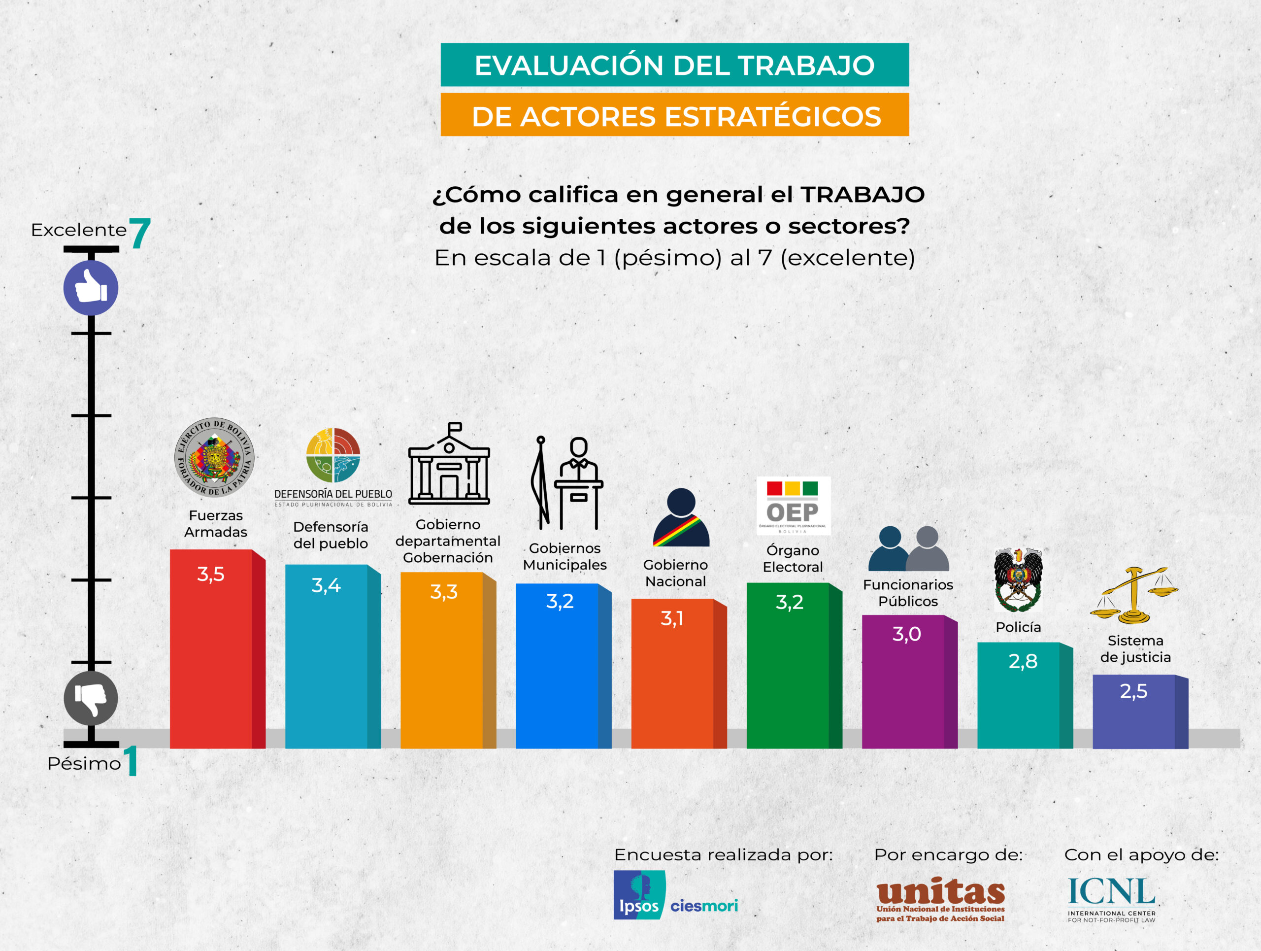 La mayoría tiene sensación de preocupación, percibe crisis y aplaza a 9 instituciones del Estado