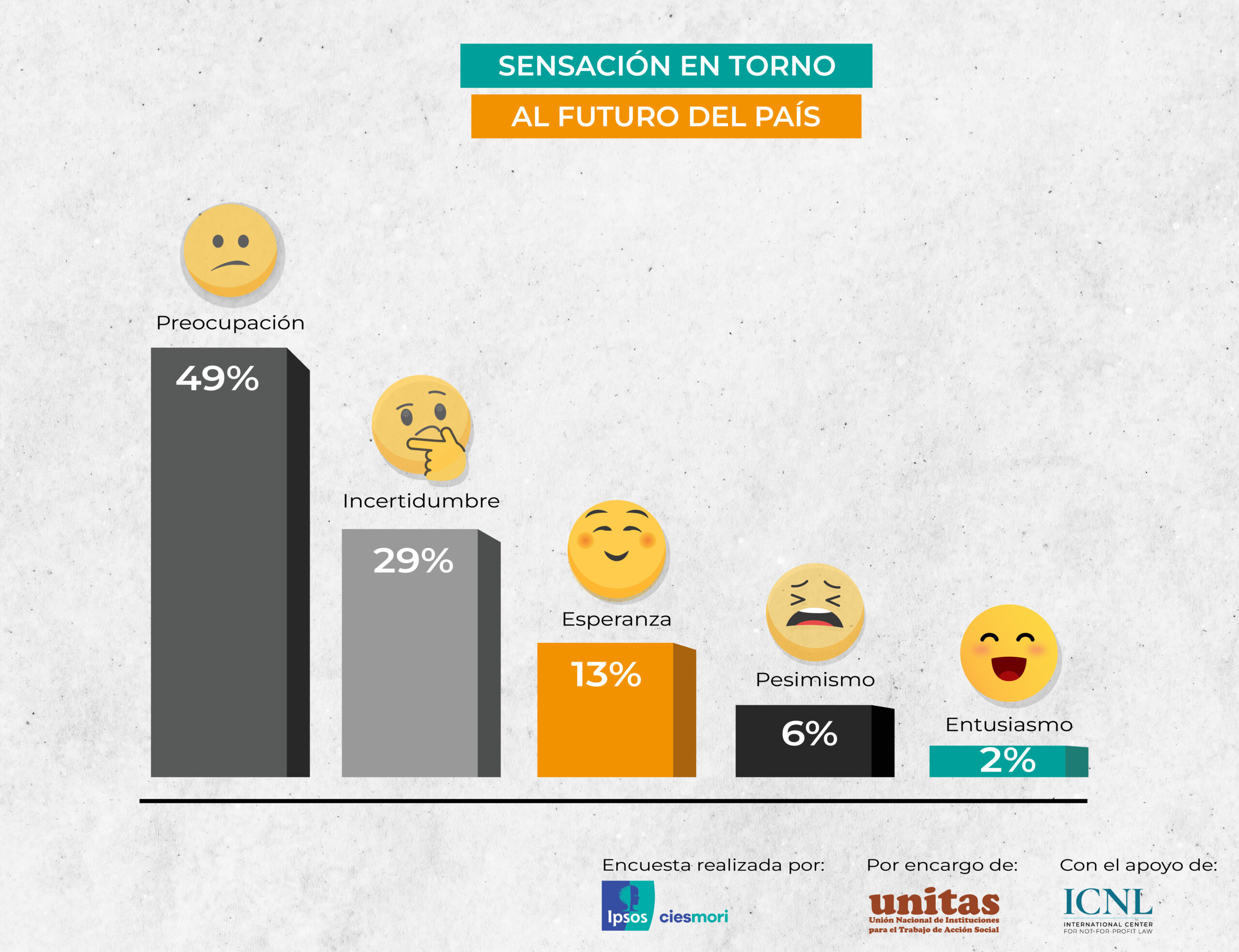 La mayoría tiene sensación de preocupación, percibe crisis y aplaza a 9 instituciones del Estado