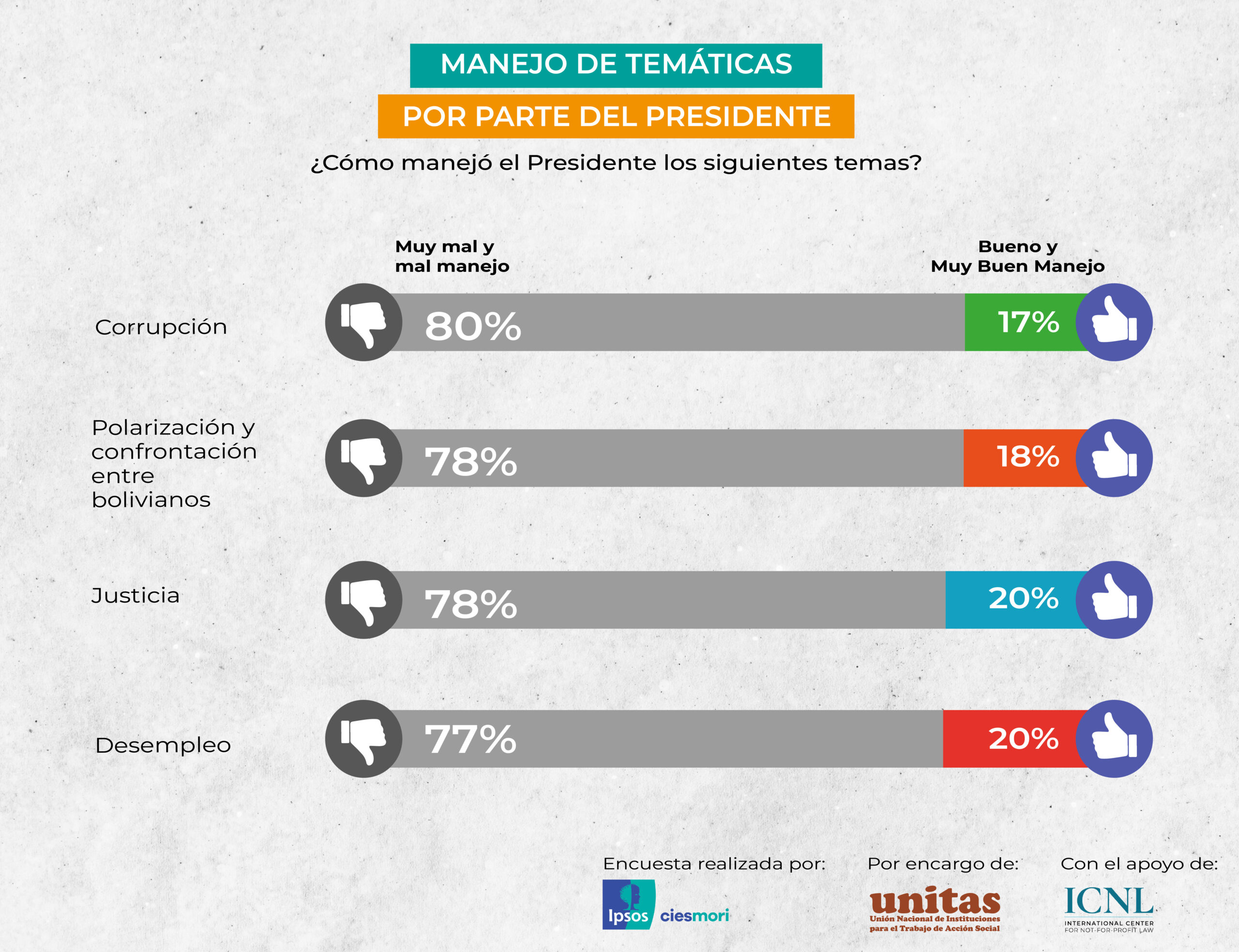 La mayoría tiene sensación de preocupación, percibe crisis y aplaza a 9 instituciones del Estado