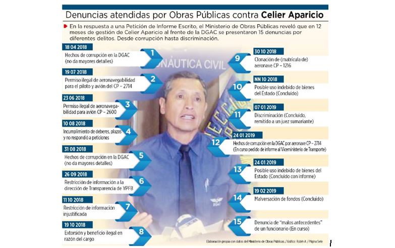 Gestión de Celier Aparicio, expiloto de Evo Morales, enfrenta 15 procesos de corrupción en la DGAC