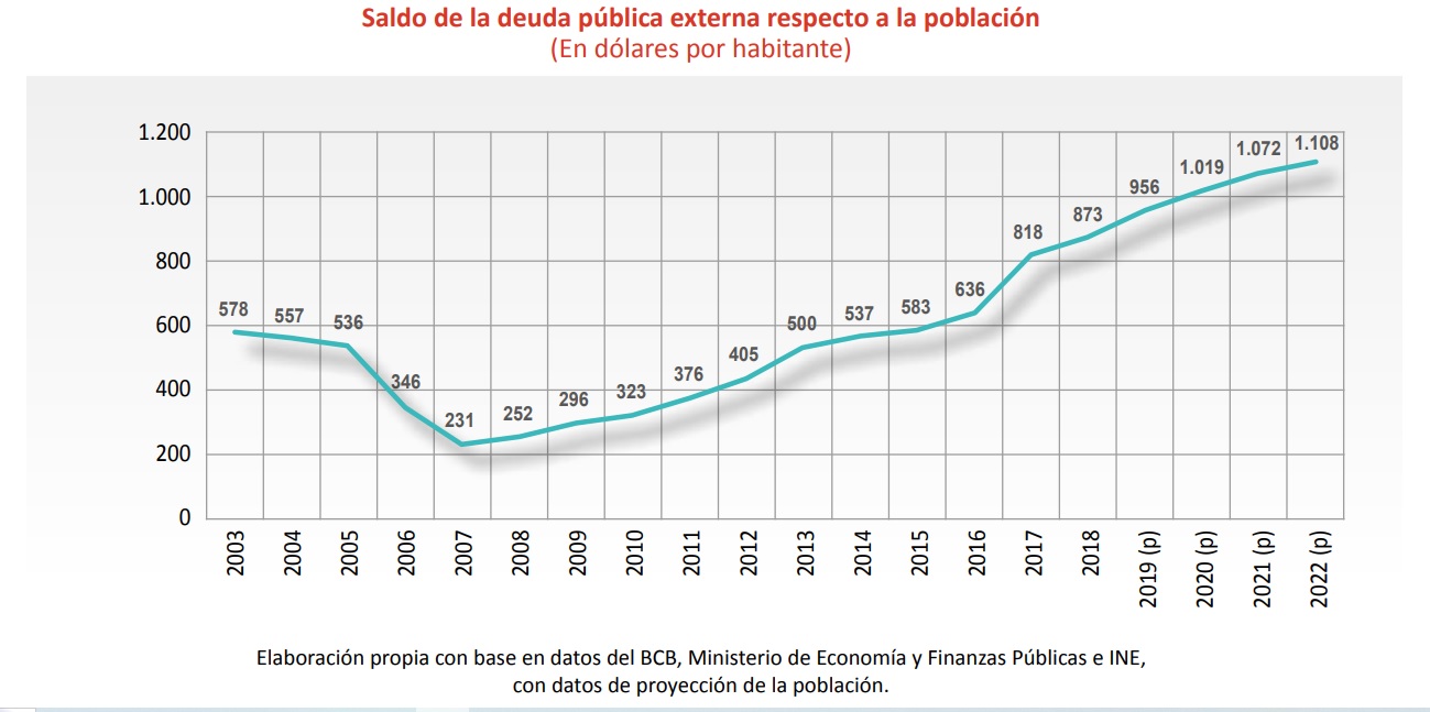 Endeudamiento en nivel histórico: Cada habitante debe $us 1.108 y el país está en riesgo de default