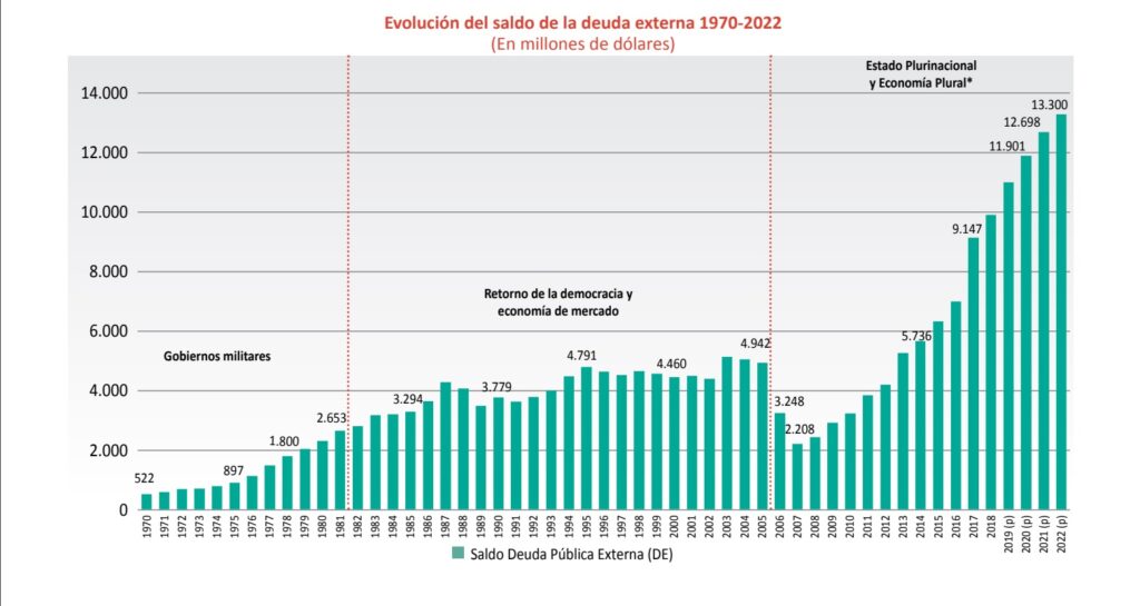 Endeudamiento en nivel histórico: Cada habitante debe $us 1.108 y el país está en riesgo de default