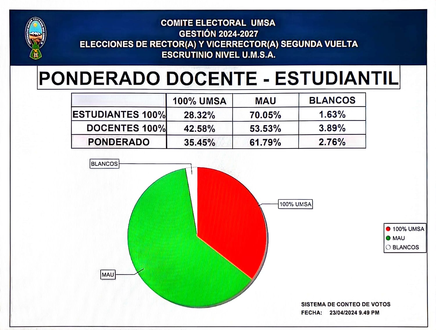 María Eugenia García es la nueva rectora de la UMSA, arrasó con el 61,79% de la preferencia electoral en el balotaje 