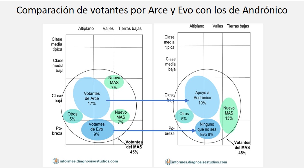 Encuesta no considera a Andrónico como posible candidato de unidad del MAS