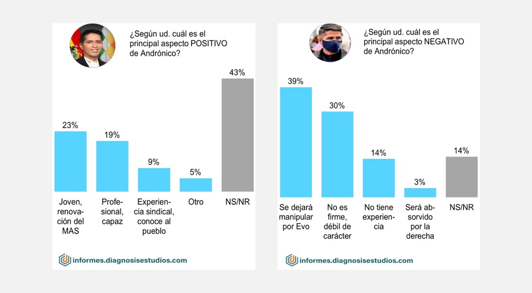 Encuesta no considera a Andrónico como posible candidato de unidad del MAS