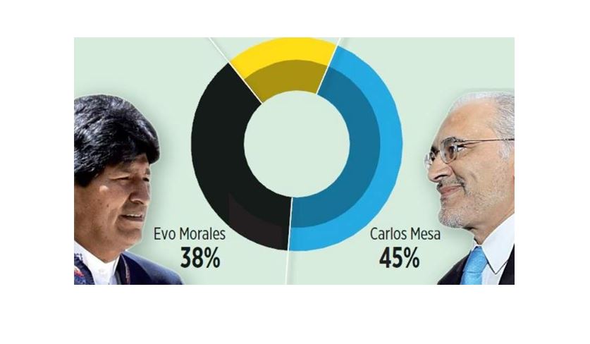 En intención de voto, Evo logra 34% y Mesa 27% y en segunda vuelta ganaría el expresidente