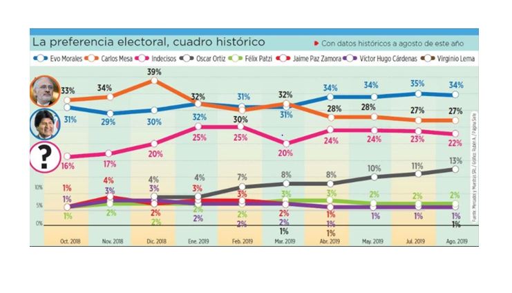 Mesa ganaría en ciudades y Evo en provincias si hoy fueran las elecciones generales