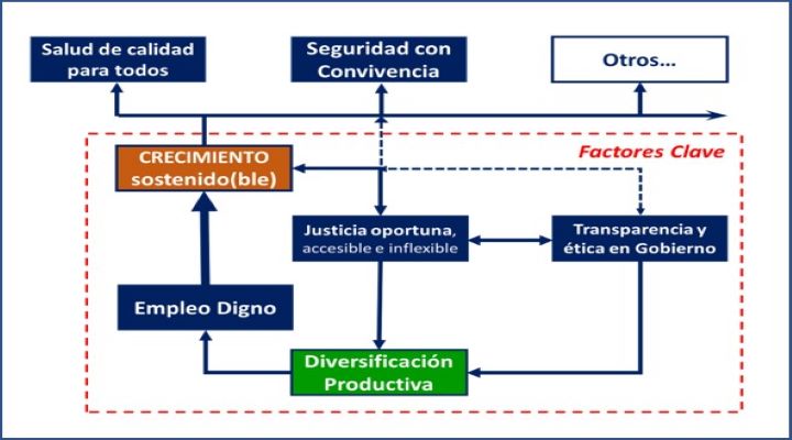 La valoración práctica de los planes de gobierno