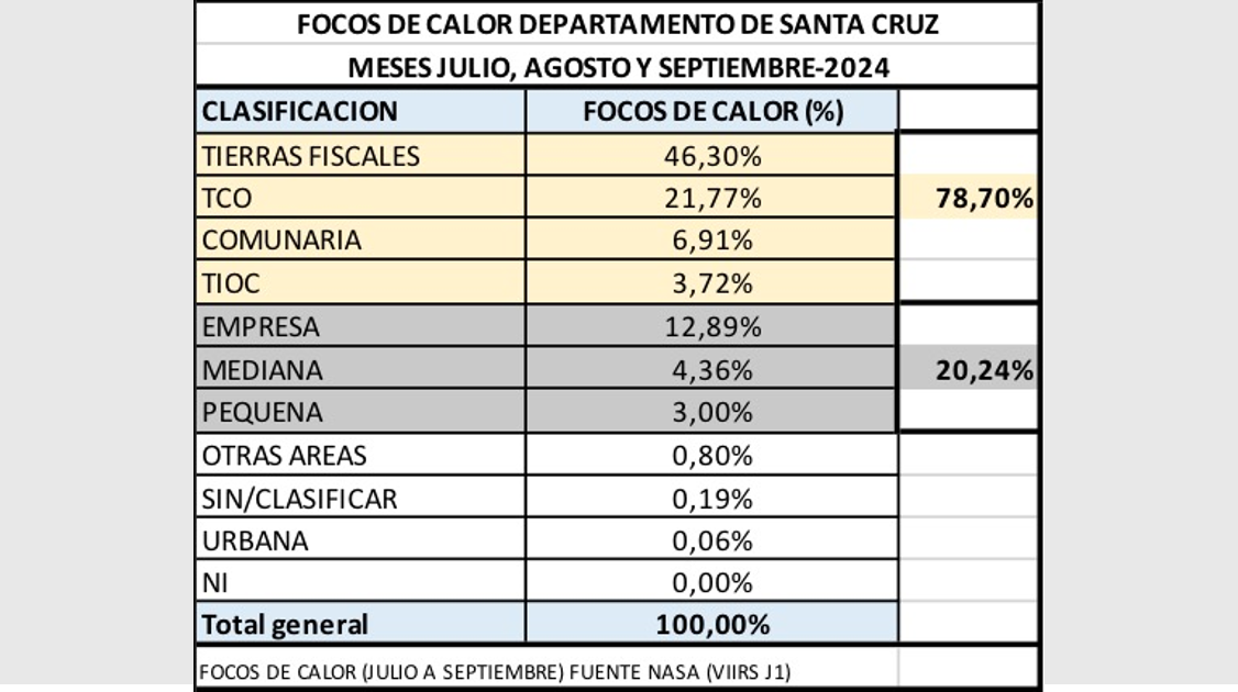 Un estudio revela que el 78% de los focos de calor registrados se localizan en áreas sin supervisión efectiva