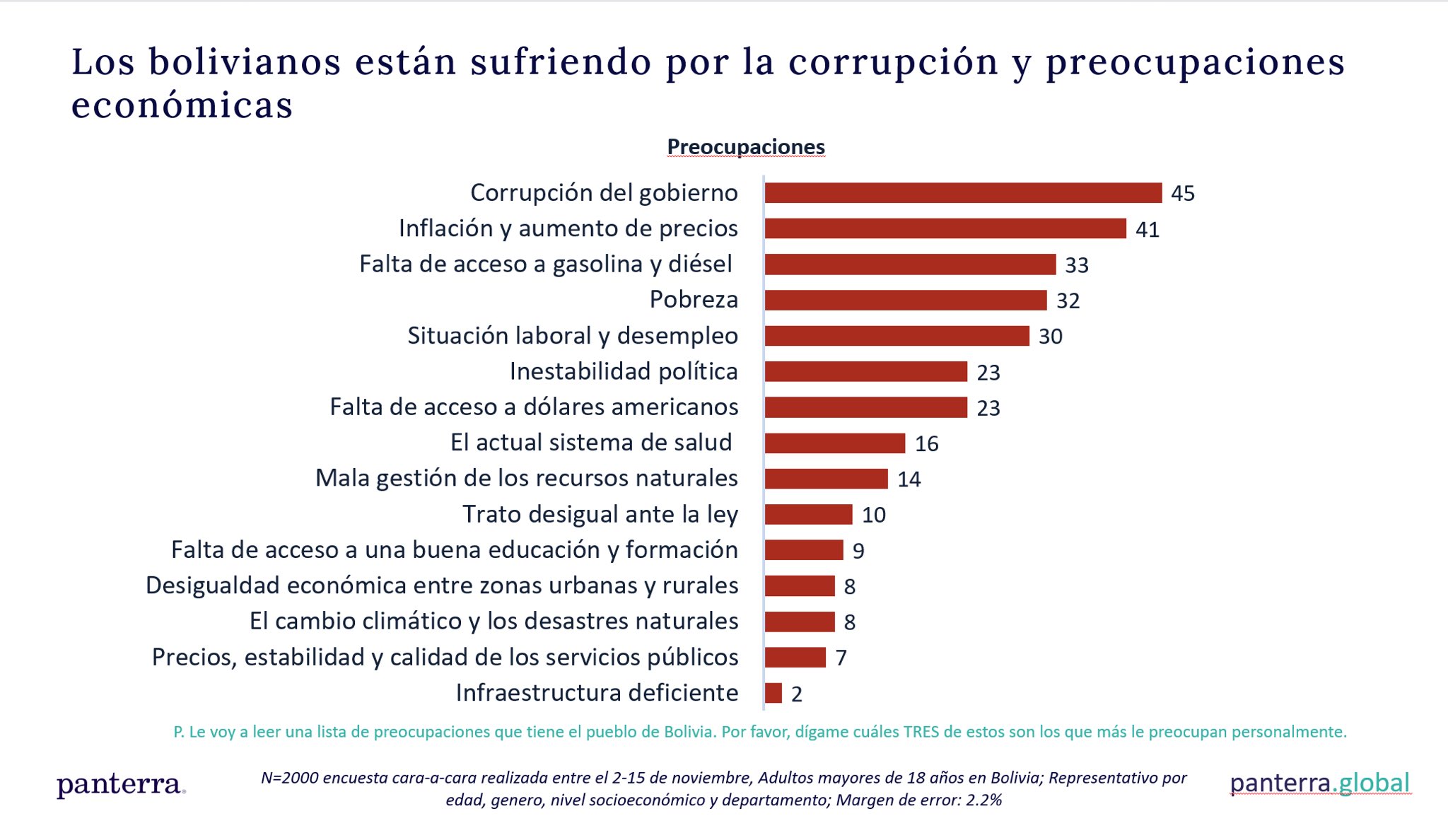 Encuesta: corrupción, economía y  escasez de combustible son los temas  que más preocupan a la gente