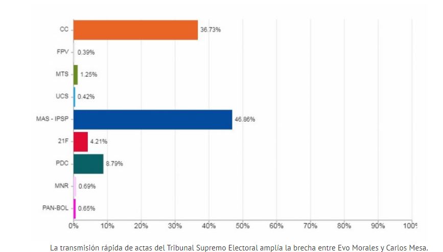 Al 95,13% del conteo rápido se descarta segunda vuelta y el TSE le da victoria a Evo