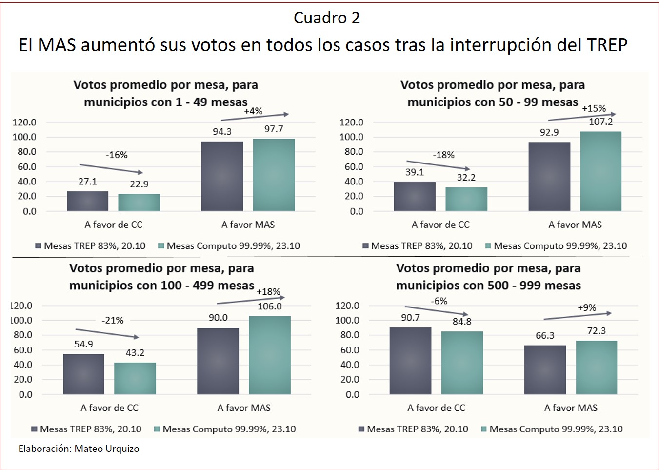 Estudio: Tras la interrupción del TREP, el MAS aumentó notoriamente su caudal de votación