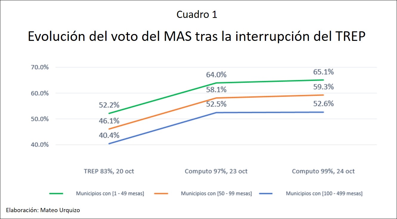 Estudio: Tras la interrupción del TREP, el MAS aumentó notoriamente su caudal de votación