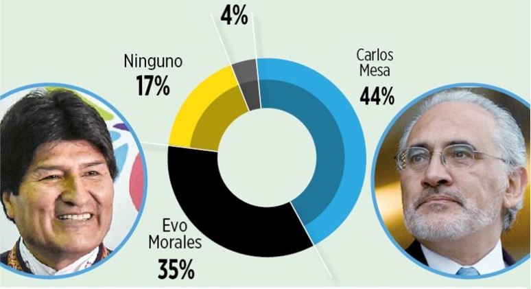 Encuesta de Página Siete: con o sin alianzas, Mesa llegaría a segunda vuelta y ganaría a Evo