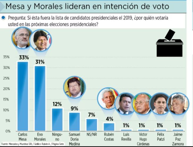Mesa y Evo lideran en dos encuestas, con diferencias en algunos puntos, hechas en similares fechas