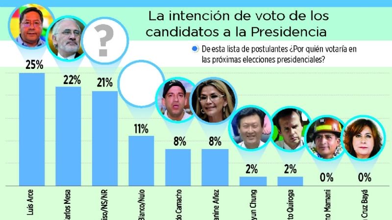 Otra Encuesta De Preferencia Electoral Ubica En Tercer Lugar A Los Indecisos Brújula Digital 5267