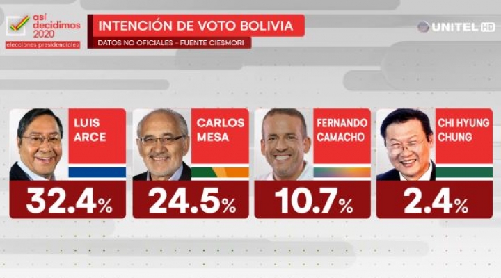 Con encuesta de CiesMori, Arce consigue 32,4% de la intención de voto  y Mesa 24,5%