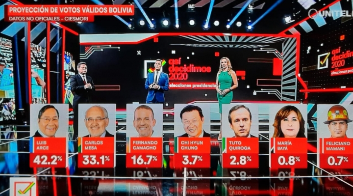 "Voto válido": CiesMori da victoria de 9,1 puntos a Arce, el candidato del MAS está cerca de ganar en primera vuelta