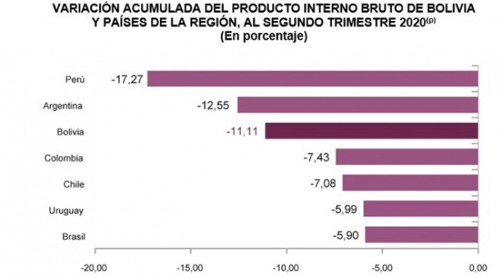 Bolivia es el tercer país de la región con una caída estrepitosa del PIB de -11.11%