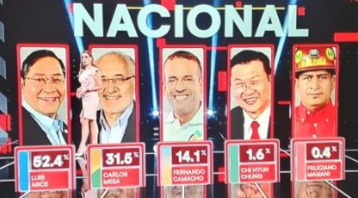 Luis Arce gana con el 52,4% las elecciones en primera vuelta, según Ciesmori