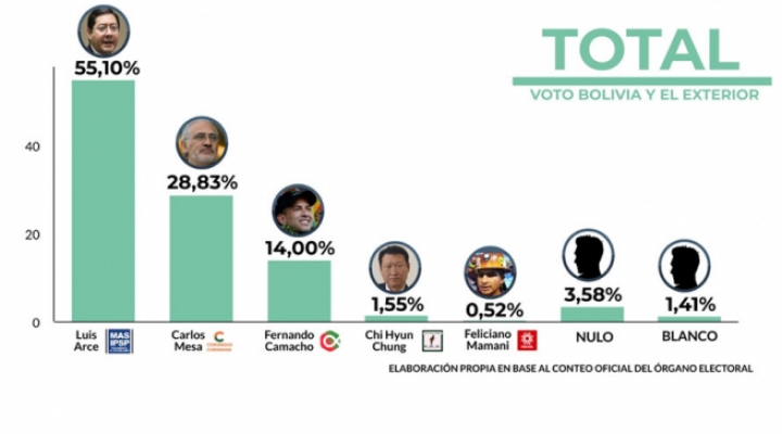 Cómputo al 100%: Arce gana las elecciones y es el nuevo Presidente de Bolivia, le sacó 26% de diferencia a Mesa