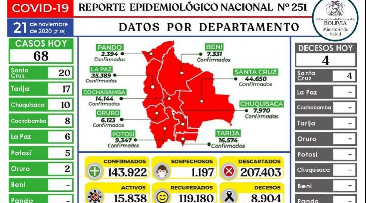Bolivia se acerca a los 144.000 casos de coronavirus