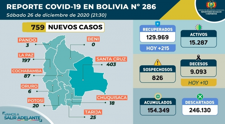 Bolivia registra 759 casos nuevos de Covid-19; más de la mitad están en Santa Cruz