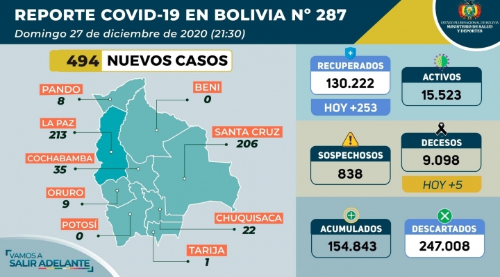 Bolivia contabiliza 494 nuevos casos de Covid-19 en el país, la mayoría en La Paz y Santa Cruz