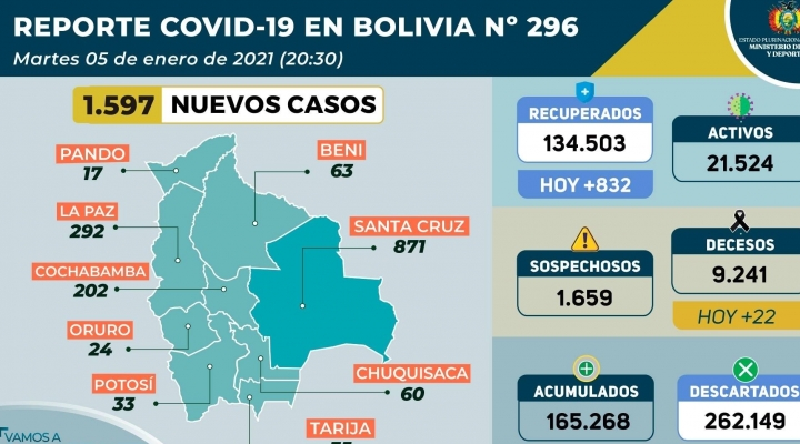 Bolivia registra 1.597 casos de coronavirus y el acumulado sobrepasa los 165.000