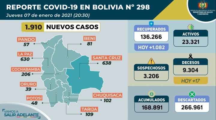 Bolivia suma 8.767 casos de coronavirus y 139 decesos en la primera semana de enero
