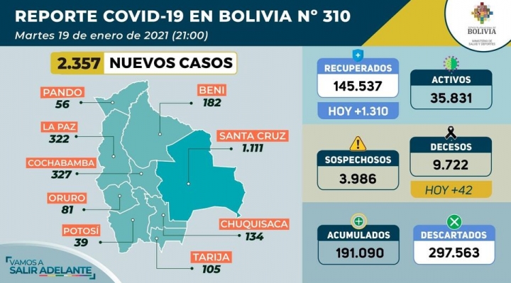 Bolivia supera por sexta vez este mes la barrera de los 2.000 contagios diarios de Covid-19