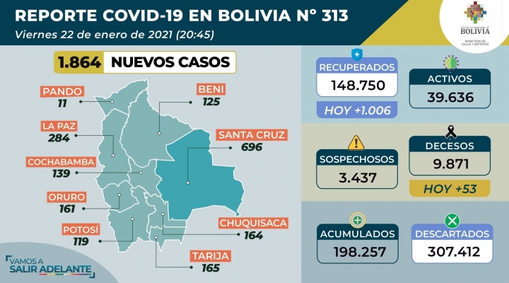 Bolivia se acerca a los 200.000 casos de coronavirus