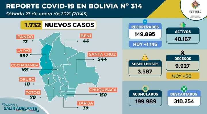 Bolivia registra 56 muertes por Covid-19, la más alta de la segunda ola, y roza los 200.000 infectados