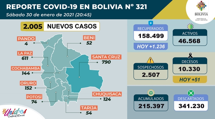 Bolivia reporta 2.005 casos nuevos de coronavirus