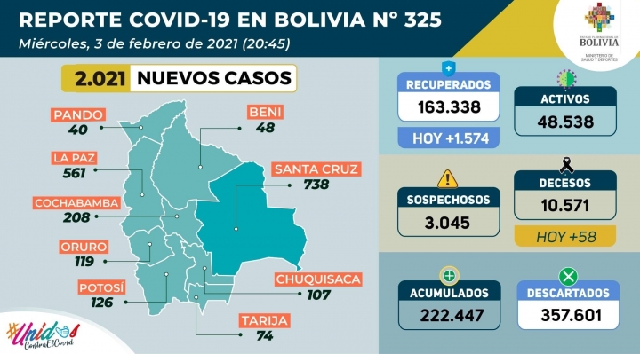 Bolivia registra 2.021 casos nuevos de coronavirus