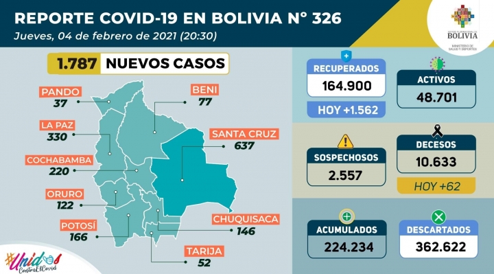 Se registran 1.787 casos nuevos de coronavirus, el acumulado suma 224.234
