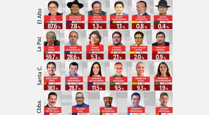 Encuesta CiesMori confirma liderazgo de candidatos opositores en departamentos y ciudades del eje